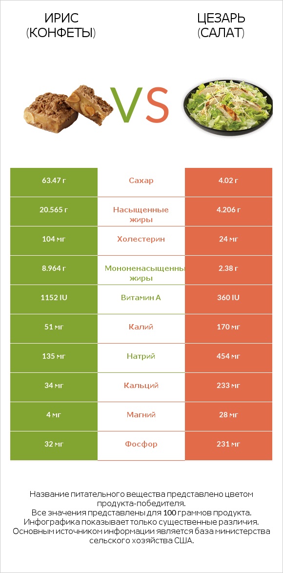 Ирис (конфеты) vs Цезарь (салат) infographic