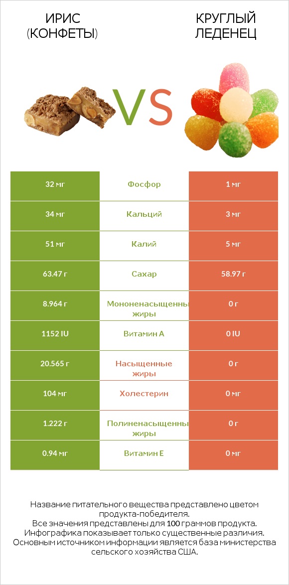 Ирис (конфеты) vs Круглый леденец infographic