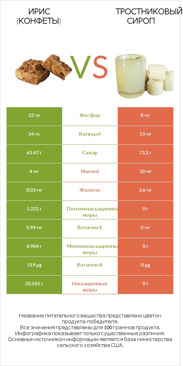 Ирис (конфеты) vs Тростниковый сироп infographic