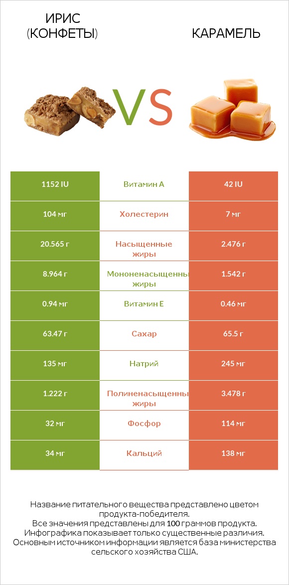 Ирис (конфеты) vs Карамель infographic
