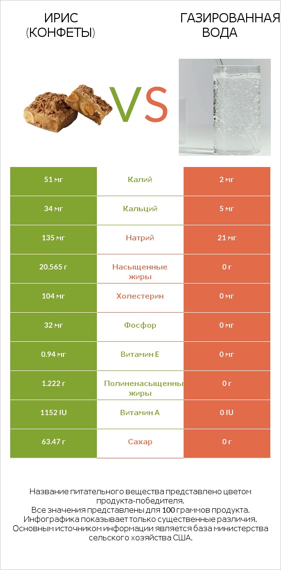Ирис (конфеты) vs Газированная вода infographic