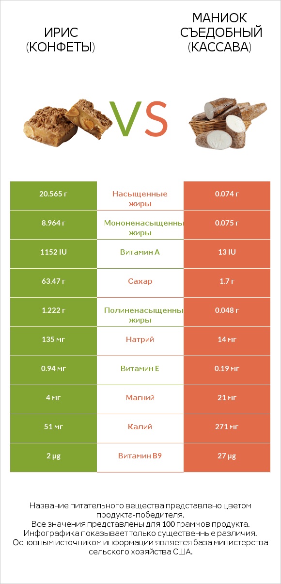 Ирис (конфеты) vs Маниок съедобный (кассава) infographic