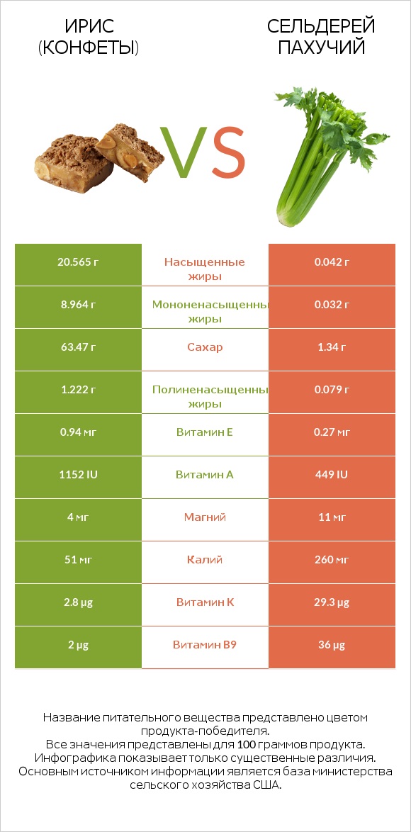 Ирис (конфеты) vs Сельдерей пахучий infographic