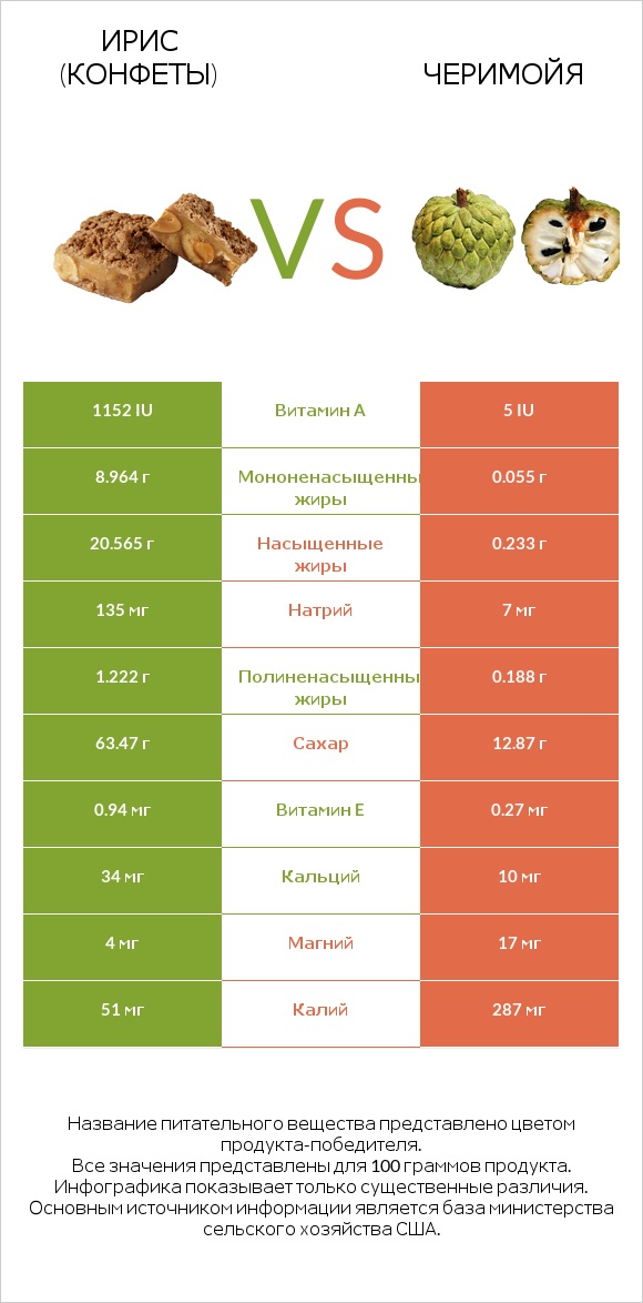 Ирис (конфеты) vs Черимойя infographic