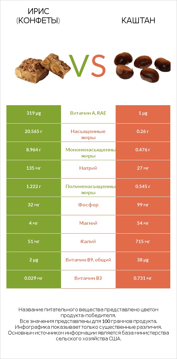 Ирис (конфеты) vs Каштан infographic