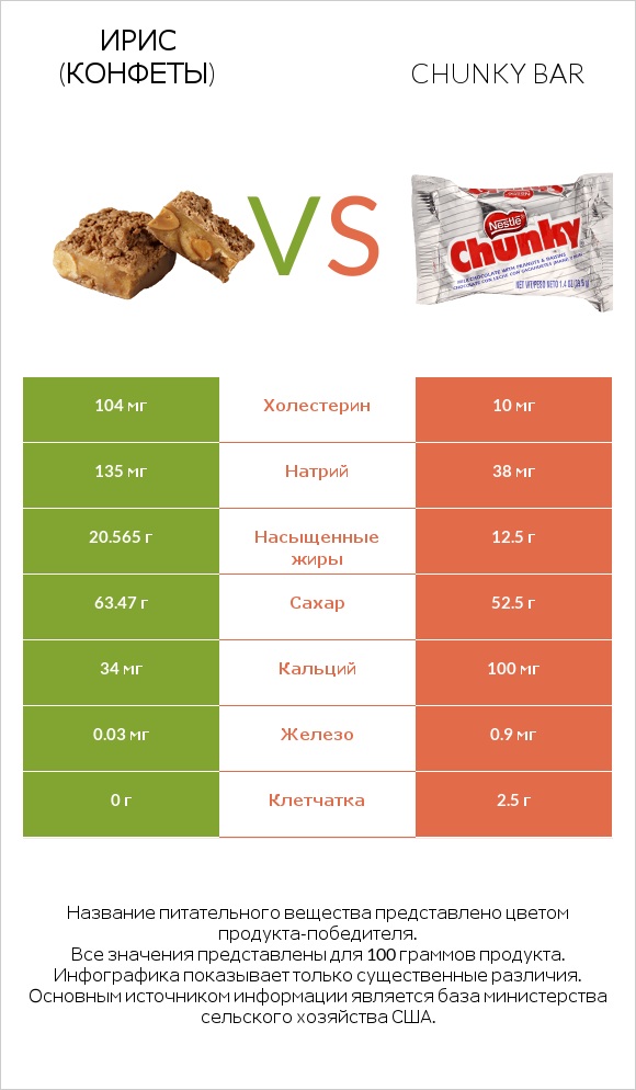 Ирис (конфеты) vs Chunky bar infographic