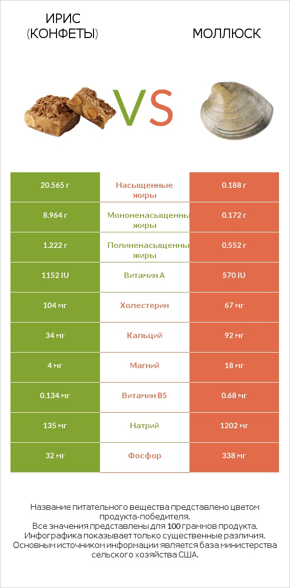 Ирис (конфеты) vs Моллюск infographic