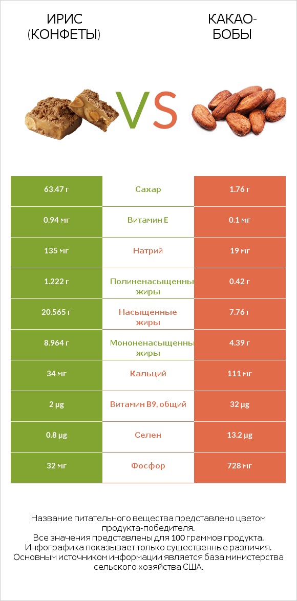 Ирис (конфеты) vs Какао-бобы infographic