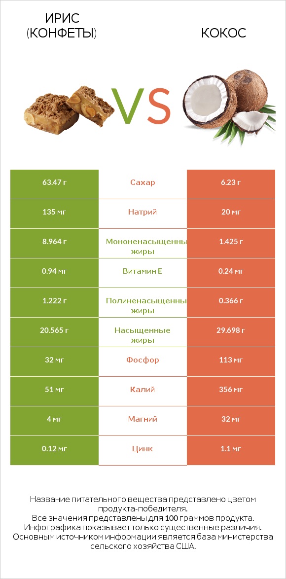 Ирис (конфеты) vs Кокос infographic