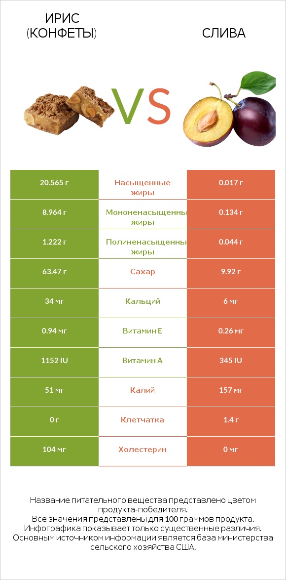 Ирис (конфеты) vs Слива infographic