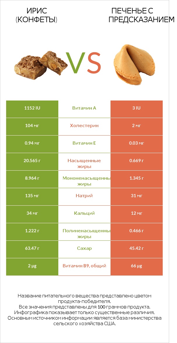 Ирис (конфеты) vs Печенье с предсказанием infographic