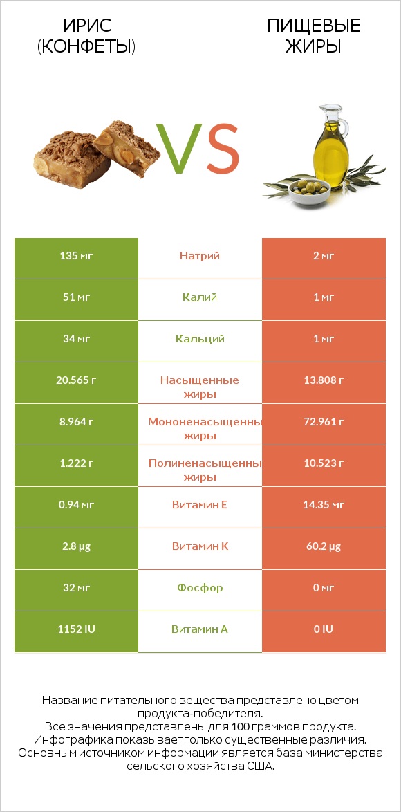 Ирис (конфеты) vs Пищевые жиры infographic