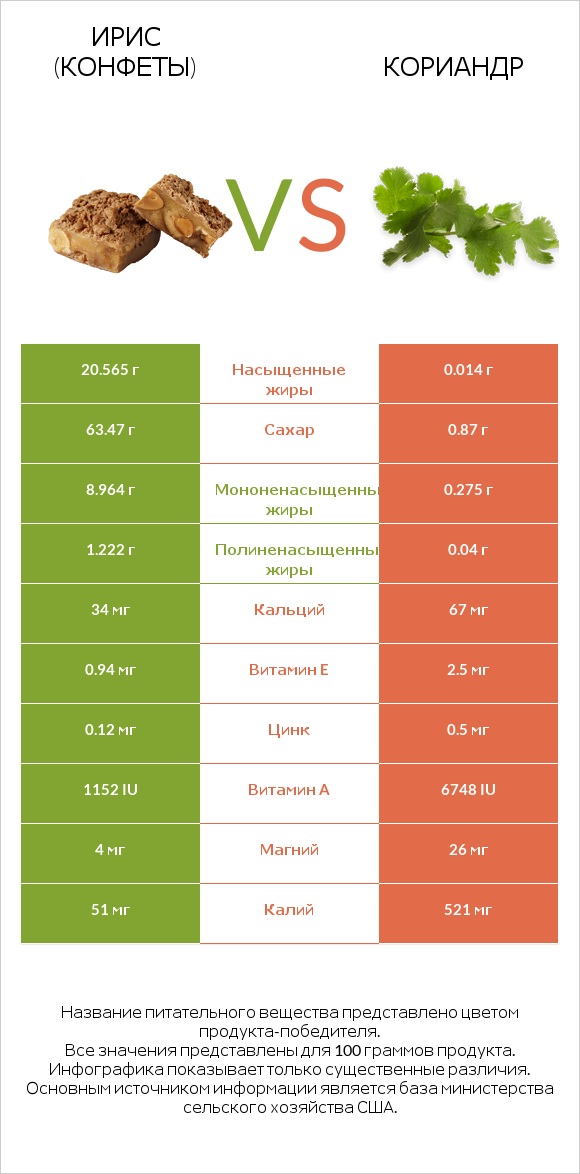 Ирис (конфеты) vs Кориандр infographic