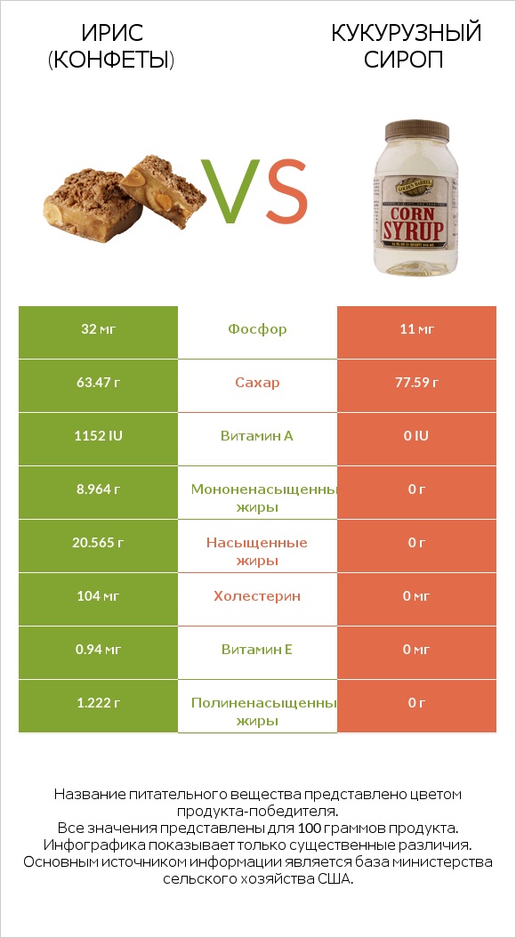 Ирис (конфеты) vs Кукурузный сироп infographic