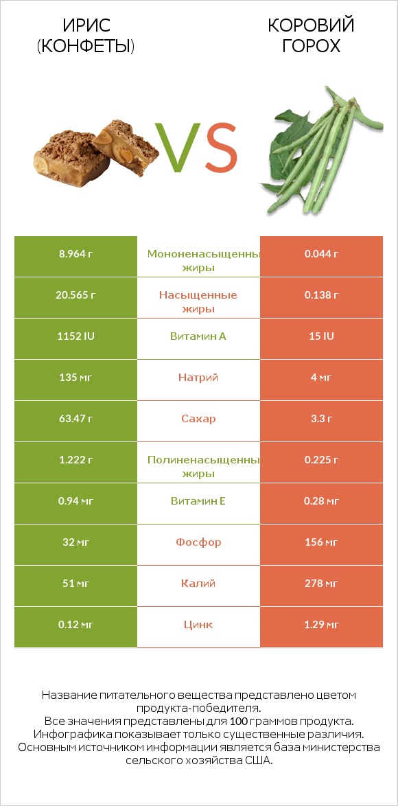 Ирис (конфеты) vs Коровий горох infographic