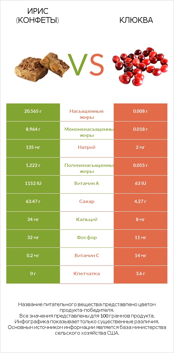 Ирис (конфеты) vs Клюква infographic