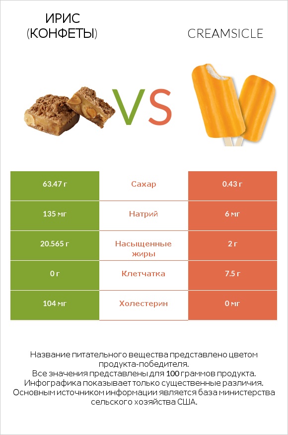 Ирис (конфеты) vs Creamsicle infographic