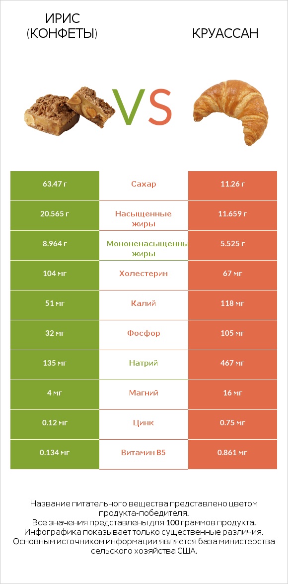 Ирис (конфеты) vs Круассан infographic