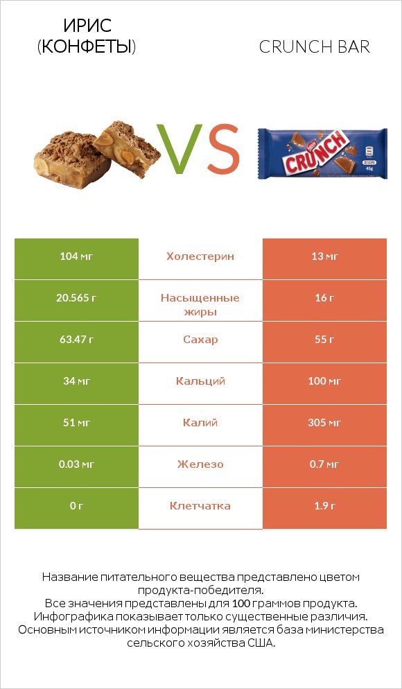 Ирис (конфеты) vs Crunch bar infographic