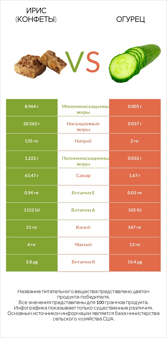 Ирис (конфеты) vs Огурец infographic