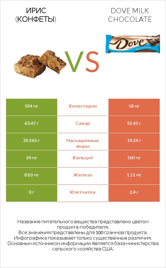 Ирис (конфеты) vs Dove milk chocolate infographic