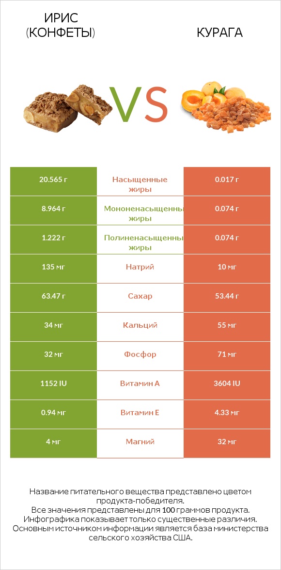 Ирис (конфеты) vs Курага infographic