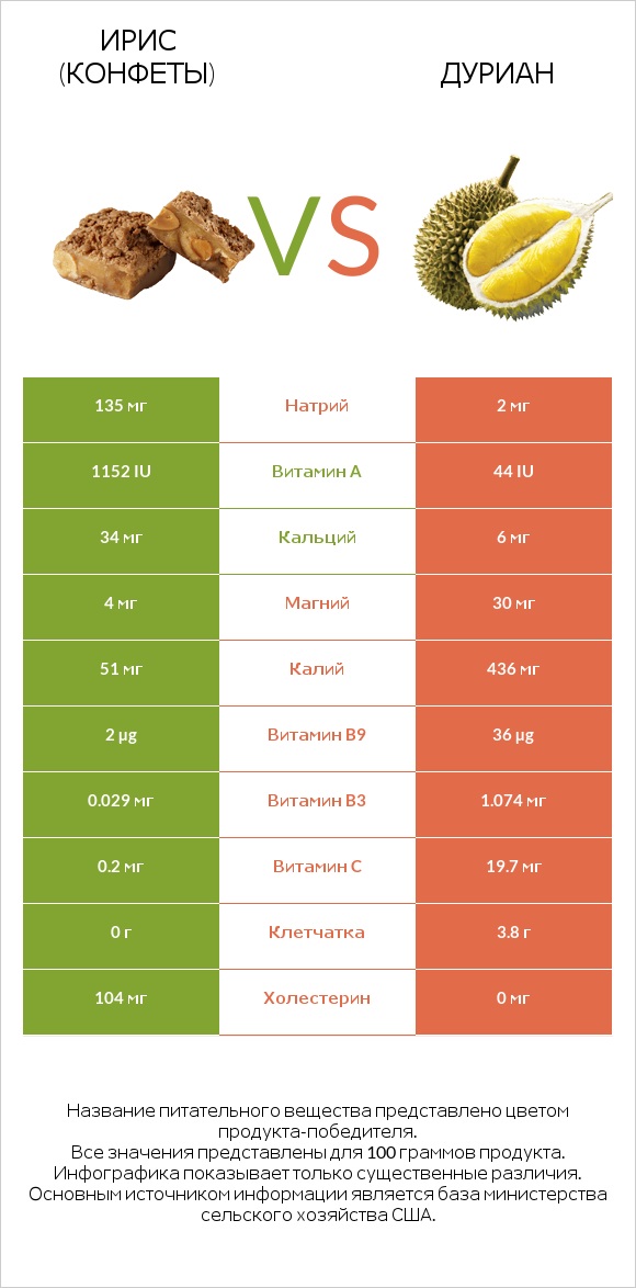 Ирис (конфеты) vs Дуриан infographic