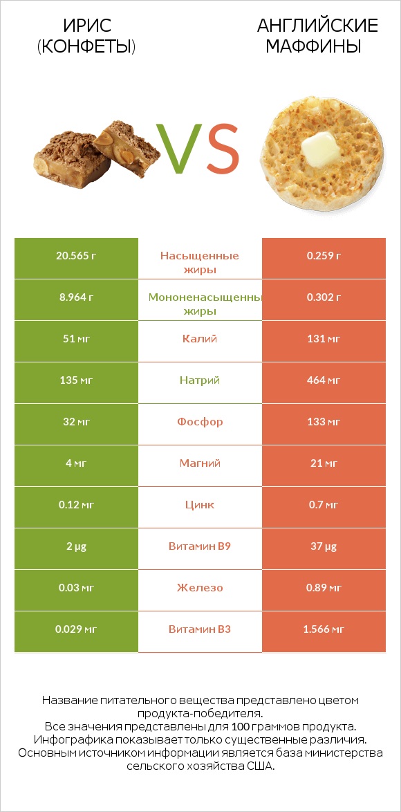 Ирис (конфеты) vs Английские маффины infographic