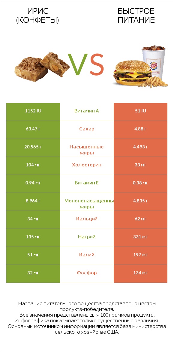 Ирис (конфеты) vs Быстрое питание infographic