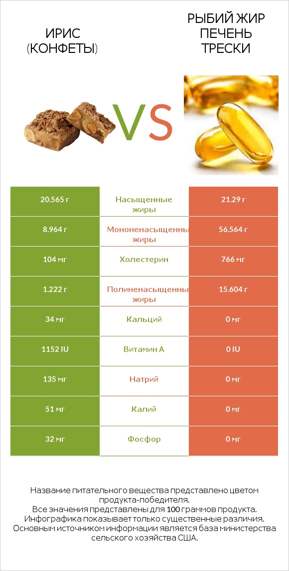 Ирис (конфеты) vs Рыбий жир печень трески infographic