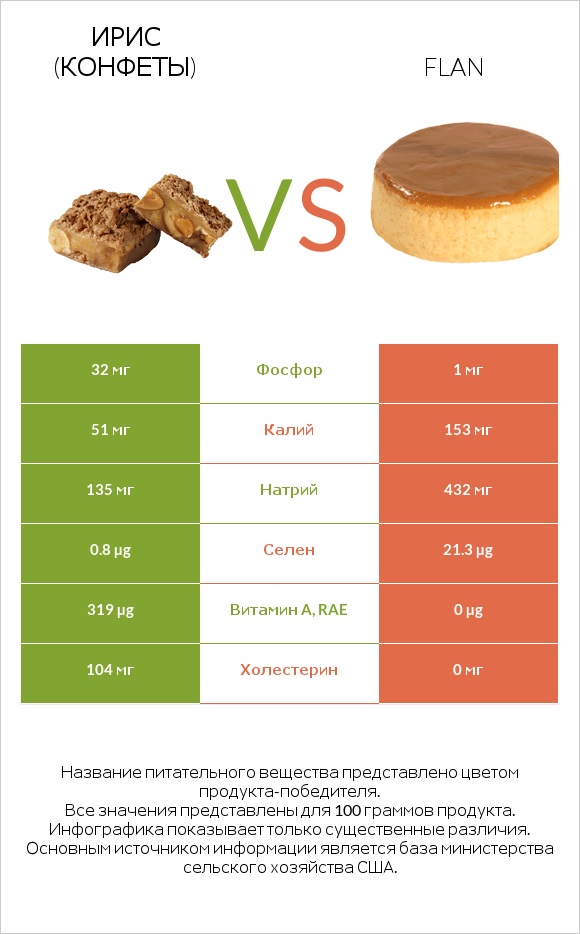 Ирис (конфеты) vs Flan infographic
