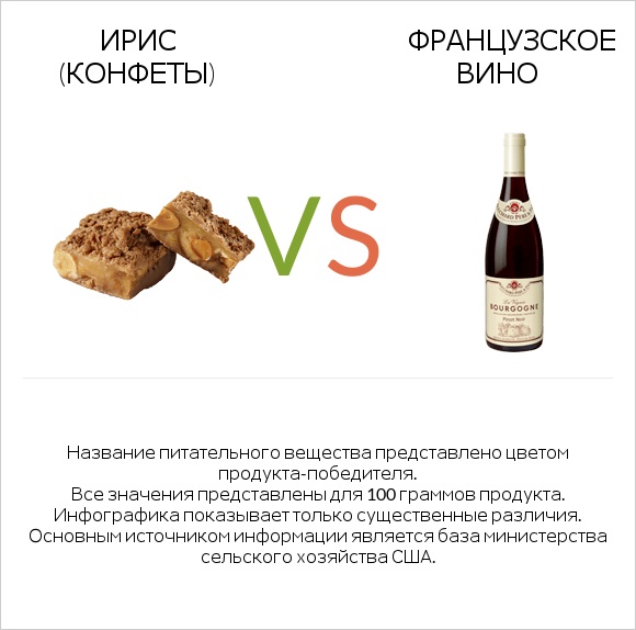 Ирис (конфеты) vs Французское вино infographic