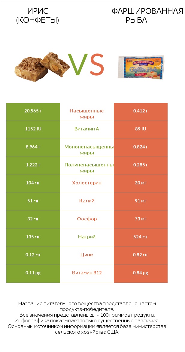 Ирис (конфеты) vs Фаршированная рыба infographic