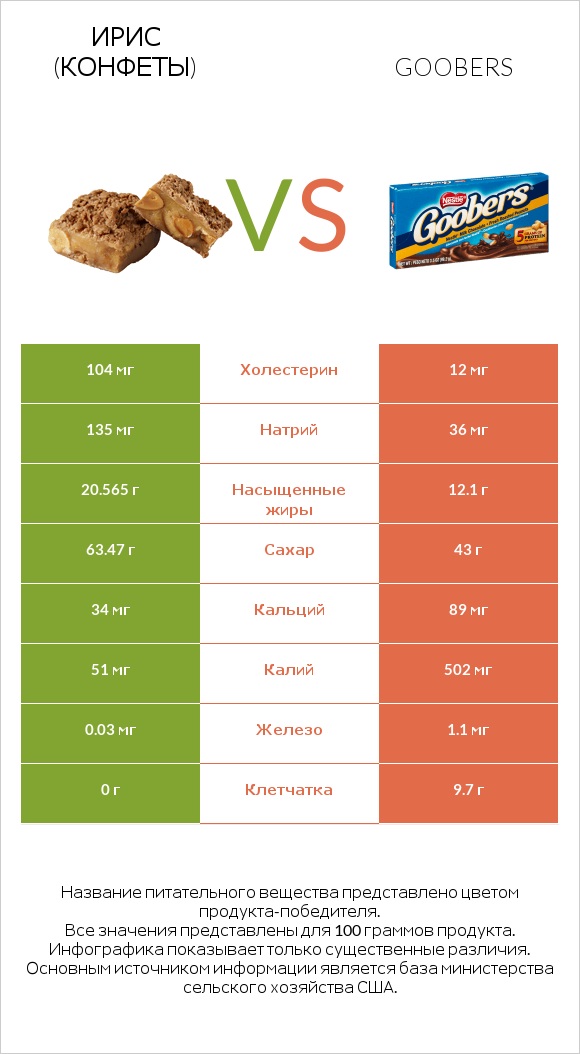 Ирис (конфеты) vs Goobers infographic