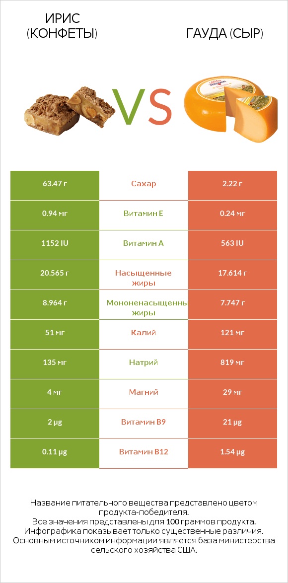Ирис (конфеты) vs Гауда (сыр) infographic