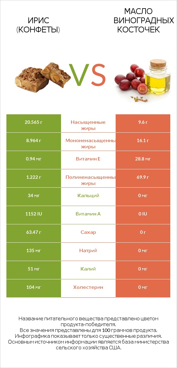 Ирис (конфеты) vs Масло виноградных косточек infographic