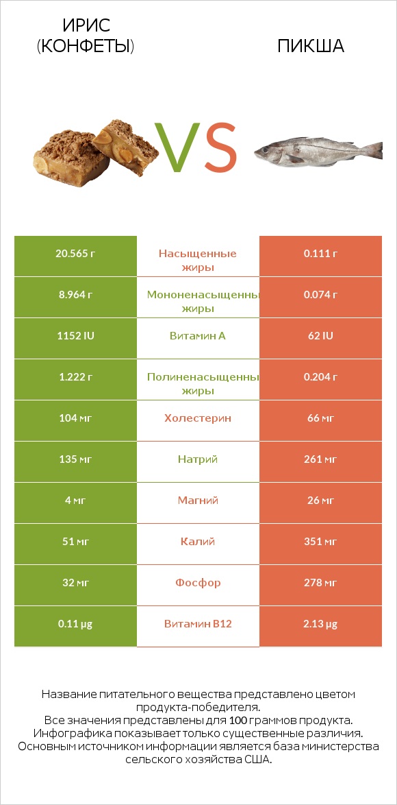 Ирис (конфеты) vs Пикша infographic