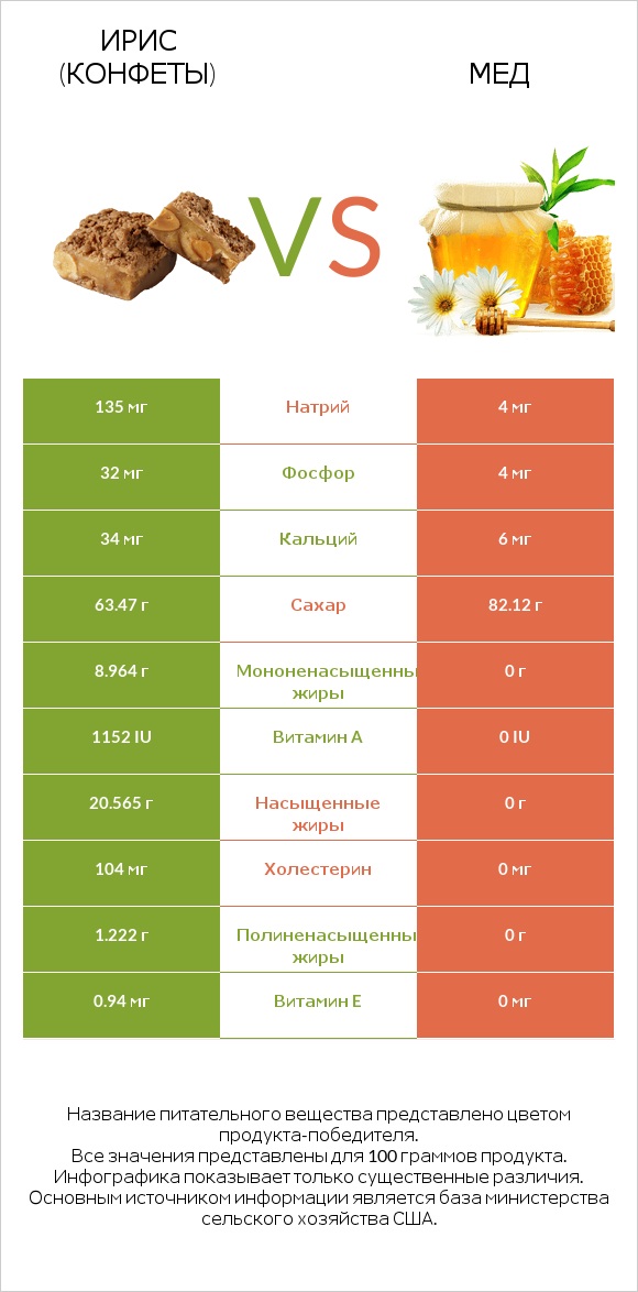 Ирис (конфеты) vs Мед infographic