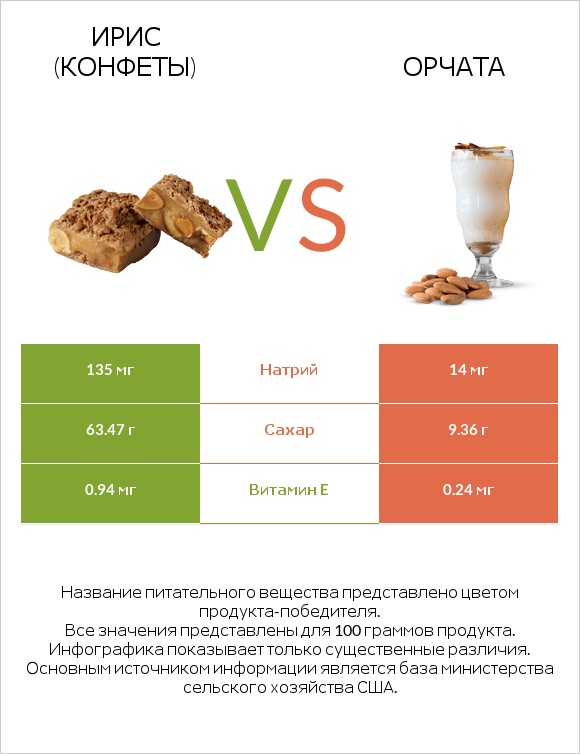 Ирис (конфеты) vs Орчата infographic