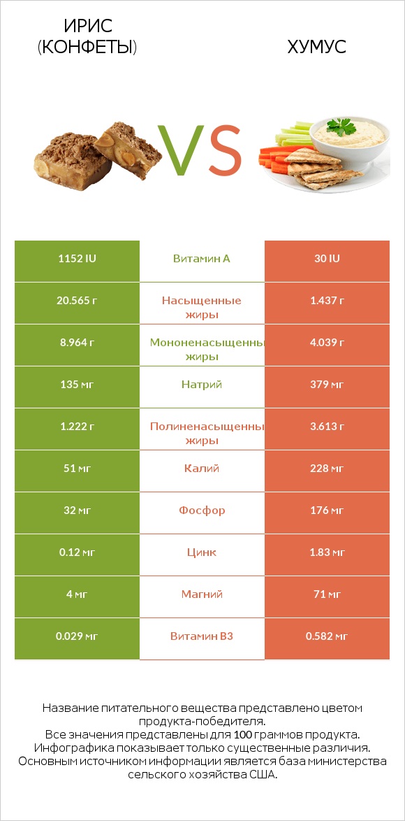 Ирис (конфеты) vs Хумус infographic