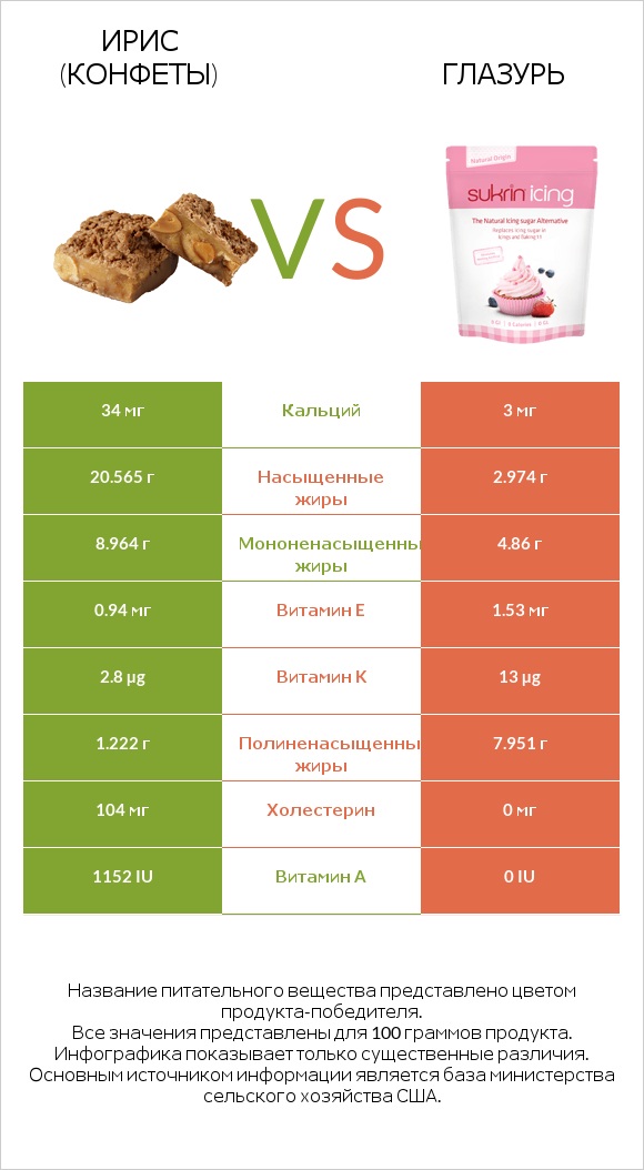 Ирис (конфеты) vs Глазурь infographic