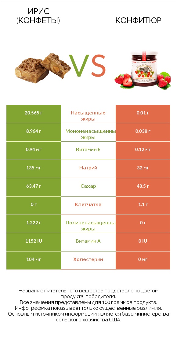 Ирис (конфеты) vs Конфитюр infographic
