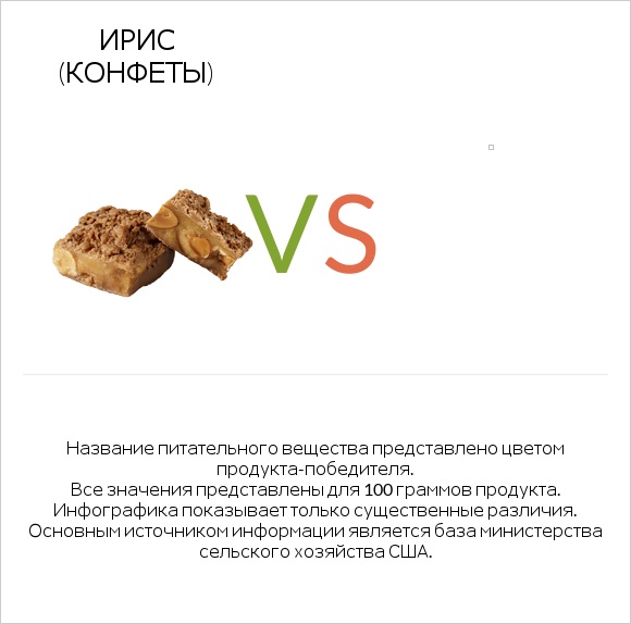 Ирис (конфеты) vs Желе infographic