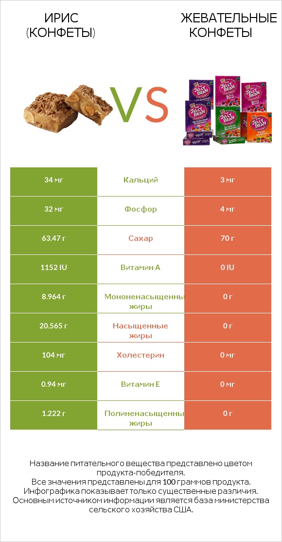 Ирис (конфеты) vs Жевательные конфеты infographic