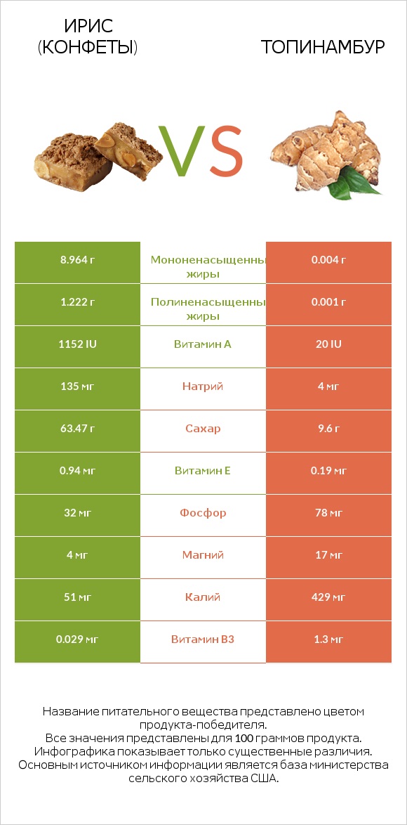 Ирис (конфеты) vs Топинамбур infographic