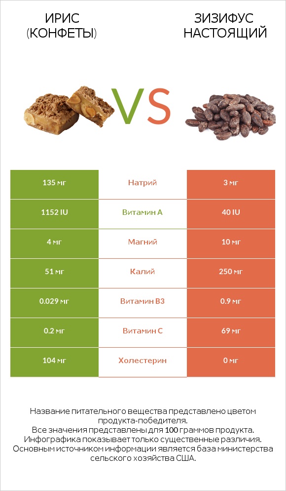 Ирис (конфеты) vs Зизифус настоящий infographic