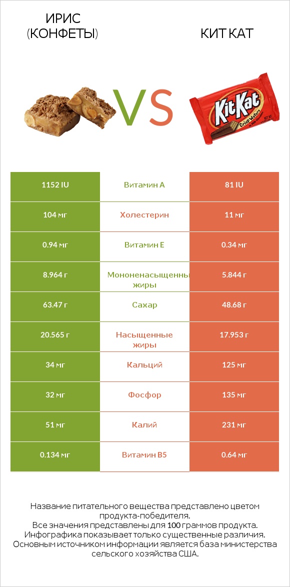 Ирис (конфеты) vs Кит Кат infographic