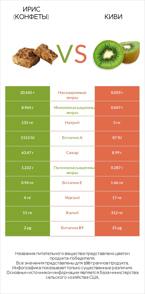 Ирис (конфеты) vs Киви infographic