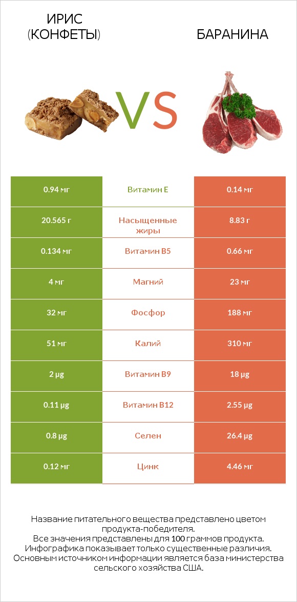 Ирис (конфеты) vs Баранина infographic