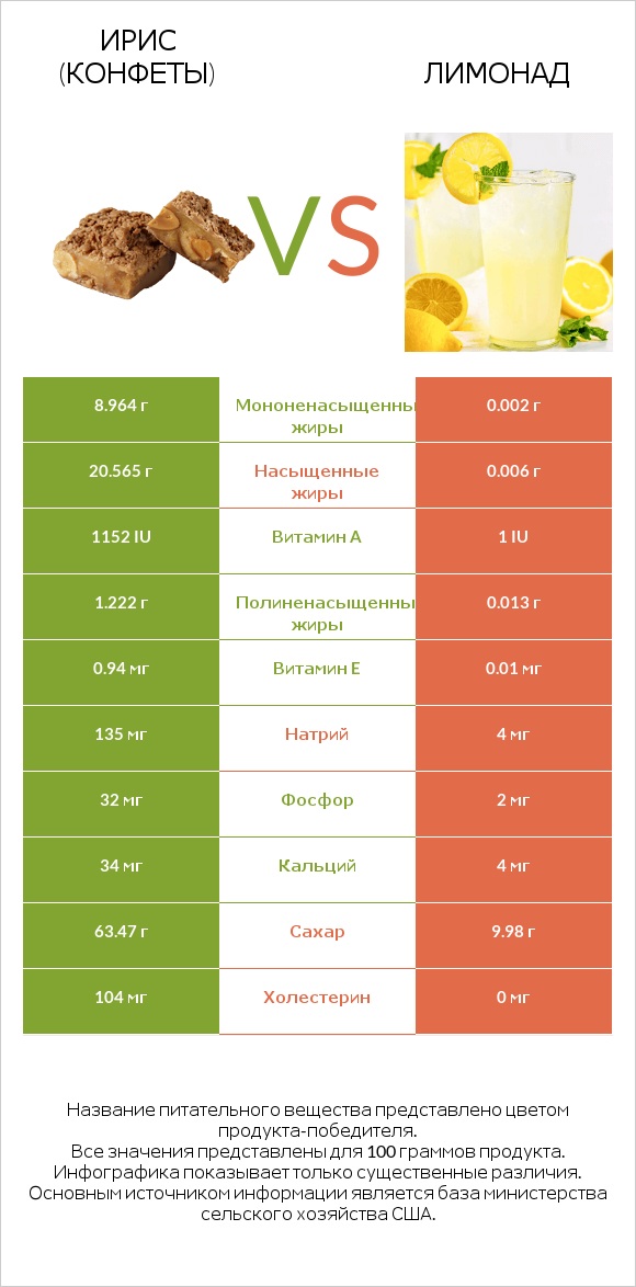 Ирис (конфеты) vs Лимонад infographic